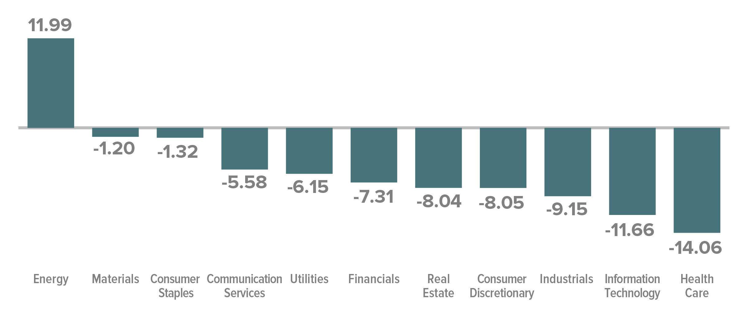 Russell 2000 Total Sector Returns 12/31/21-2/16/22